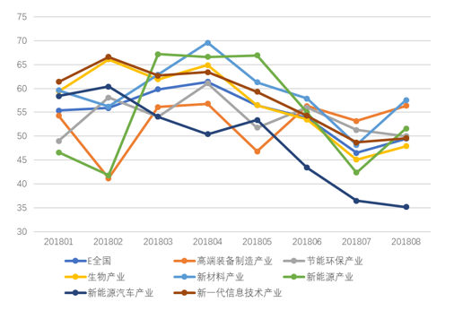 2018年8月份中国战略性新兴产业EPMI为49.5%